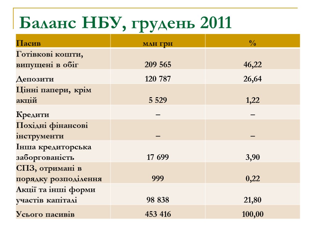 Баланс НБУ, грудень 2011